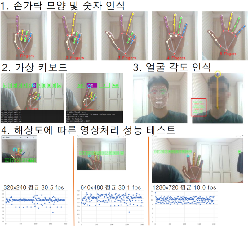 사진 = 특상 수상작 '구글의 MediaPipe 라이브러리를 사용하여 손얼굴 랜드마크 추적, 가상키보드 테스트, 영상 처리 성능 시험'