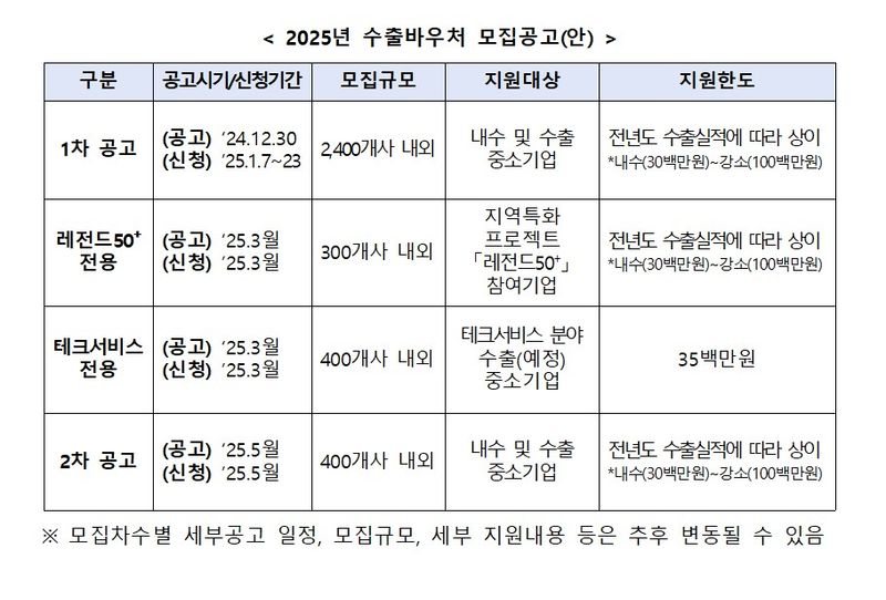 사진 = 2025년 수출바우처 모집공고(안)