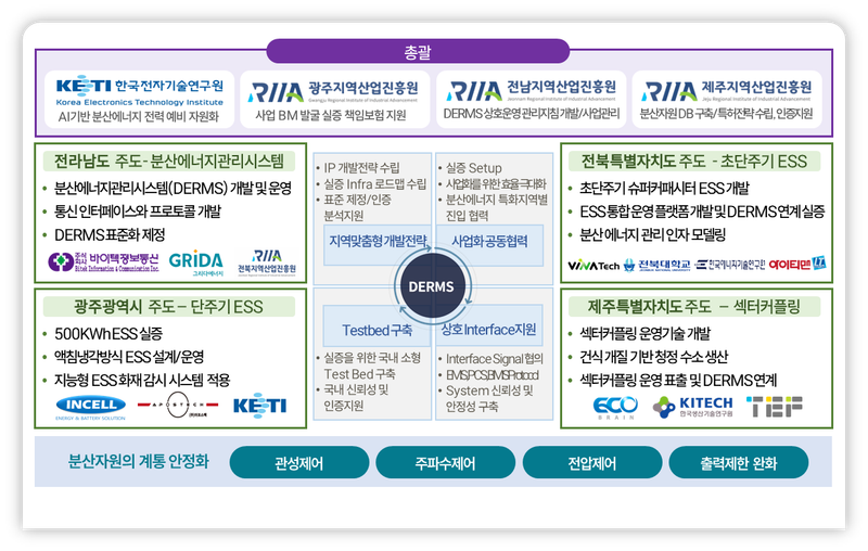 사진 = 분산에너지 전력계통 관리 플랫폼 전체 개념도