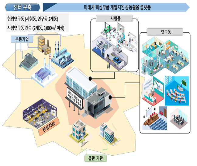 사진설명 = 미래차 전장부품 개발센터