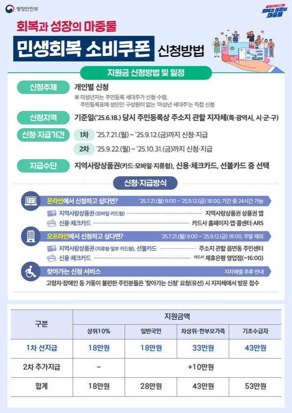 사진설명 =전주시, ‘민생회복 소비쿠폰’ 오는 21일 지급 개시