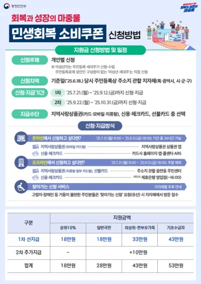 ‘민생회복 소비쿠폰’ 오는 21일 지급 개시