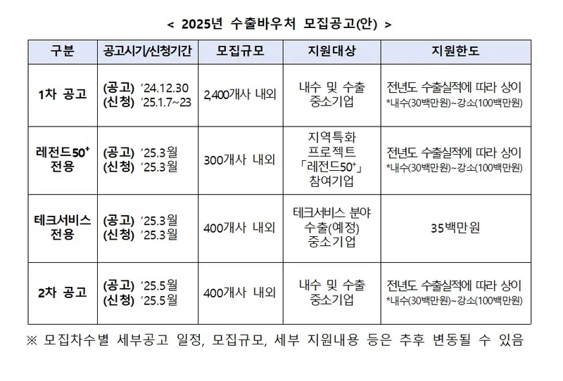 사진 = 2025년 수출바우처 모집공고(안)