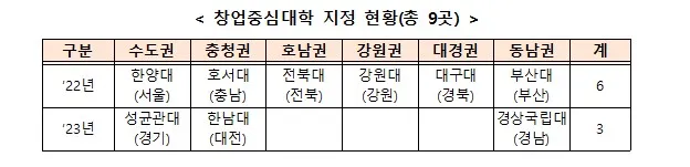사진 = ’22년도 6곳 신규 지정을 시작으로 ‘23년도 3곳 추가 지정하여 6개 권역별 총 9개의 창업중심대학 지정·운영 중이다.
