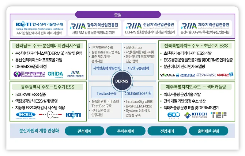 사진 = 분산에너지 전력계통 관리 플랫폼 전체 개념도