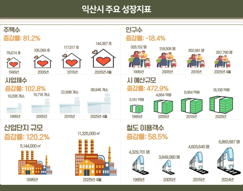 사진설명 = 익산시 주요 성장지표