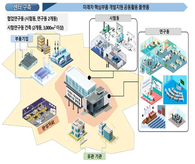 사진설명 = 미래차 전장부품 개발센터